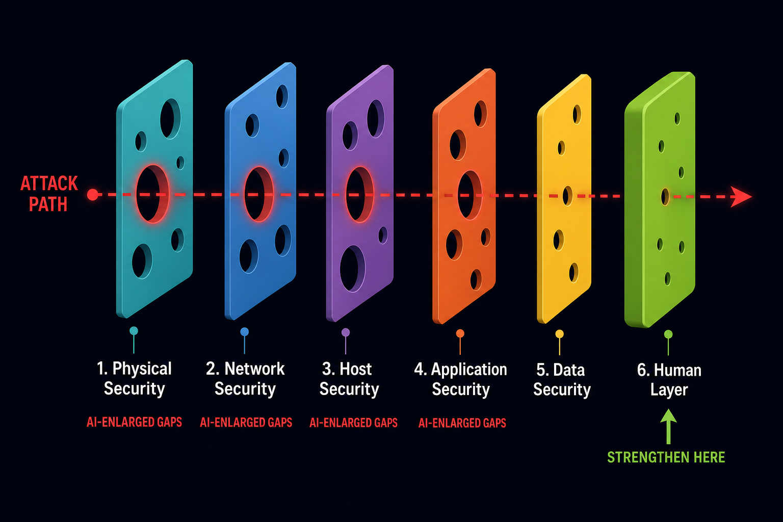 Swiss cheese model diagram showing 6 defense layers — Physical, Network, Host, Application (with AI-enlarged gaps), Data, and Human Layer (strengthen here). A red dashed attack path passes through aligned holes.